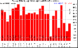 Solar PV/Inverter Performance Weekly Solar Energy Production Value