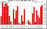 Solar PV/Inverter Performance Daily Solar Energy Production Value