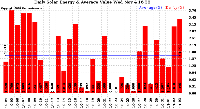 Solar PV/Inverter Performance Daily Solar Energy Production Value