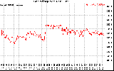 Solar PV/Inverter Performance Grid Voltage