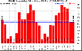 Solar PV/Inverter Performance Monthly Solar Energy Value Average Per Day ($)