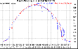Solar PV/Inverter Performance Photovoltaic Panel Current Output