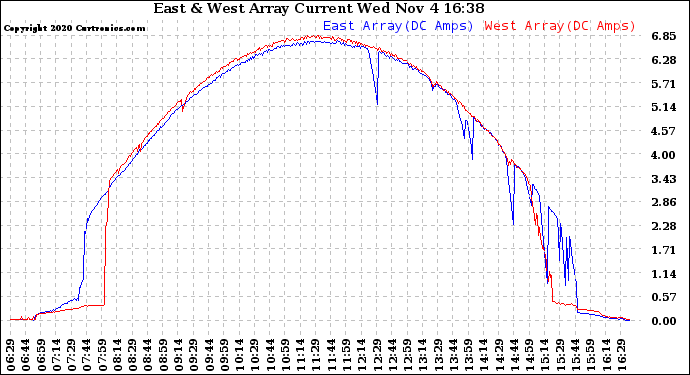 Solar PV/Inverter Performance Photovoltaic Panel Current Output