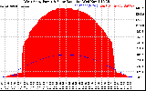 Solar PV/Inverter Performance West Array Power Output & Solar Radiation