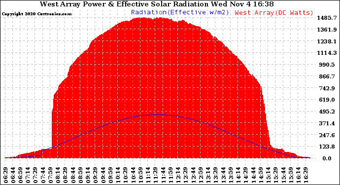Solar PV/Inverter Performance West Array Power Output & Effective Solar Radiation