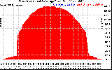 Solar PV/Inverter Performance West Array Actual & Average Power Output