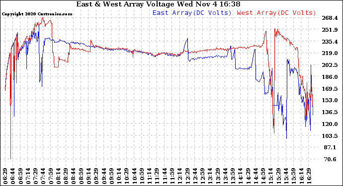 Solar PV/Inverter Performance Photovoltaic Panel Voltage Output