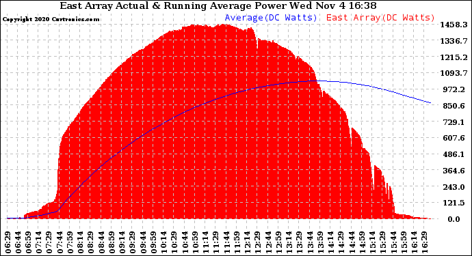 Solar PV/Inverter Performance East Array Actual & Running Average Power Output