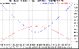 Solar PV/Inverter Performance Sun Altitude Angle & Sun Incidence Angle on PV Panels