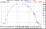 Solar PV/Inverter Performance PV Panel Power Output & Inverter Power Output