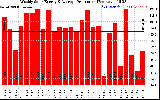Solar PV/Inverter Performance Weekly Solar Energy Production