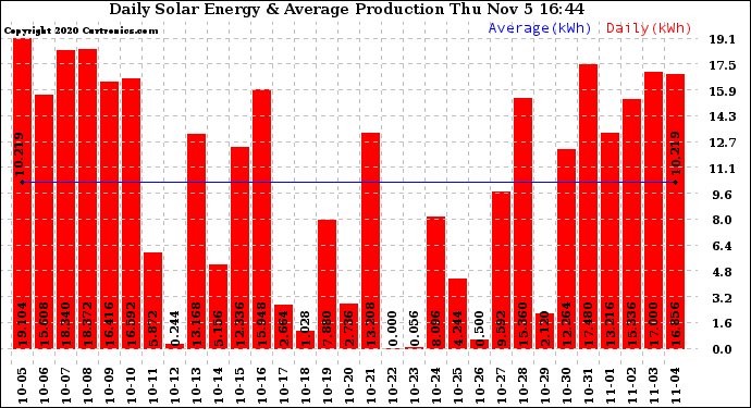 Solar PV/Inverter Performance Daily Solar Energy Production