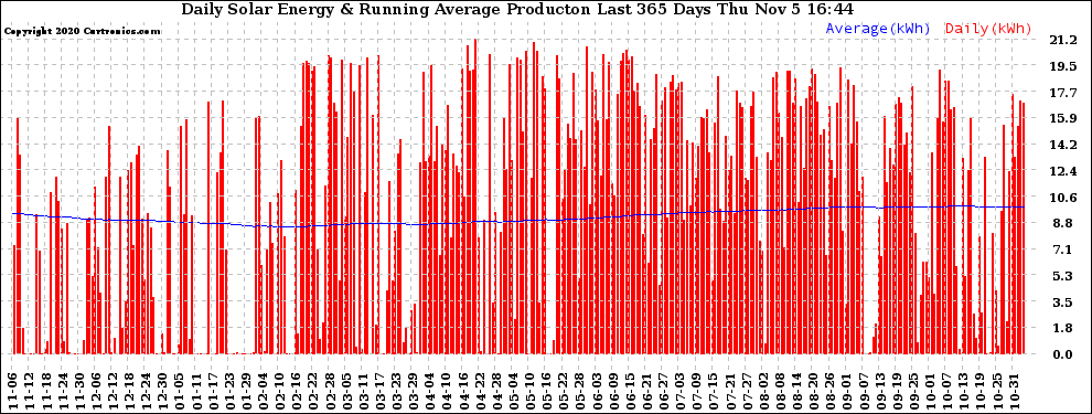 Solar PV/Inverter Performance Daily Solar Energy Production Running Average Last 365 Days