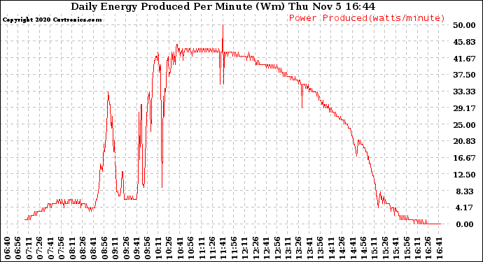 Solar PV/Inverter Performance Daily Energy Production Per Minute