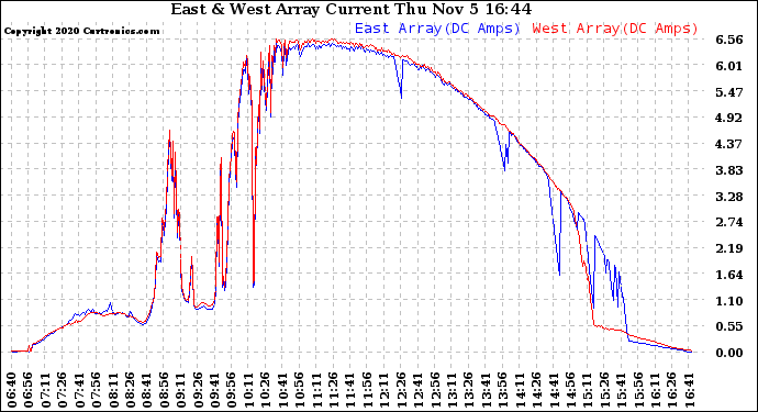 Solar PV/Inverter Performance Photovoltaic Panel Current Output