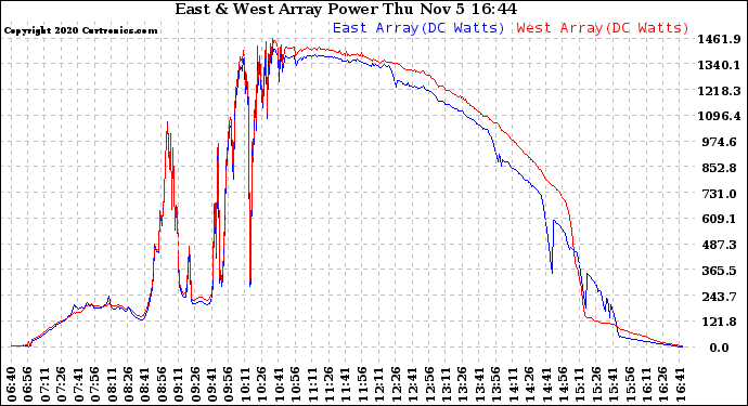 Solar PV/Inverter Performance Photovoltaic Panel Power Output