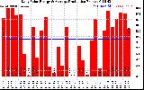 Solar PV/Inverter Performance Daily Solar Energy Production