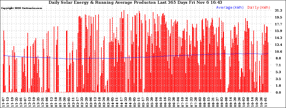 Solar PV/Inverter Performance Daily Solar Energy Production Running Average Last 365 Days
