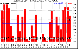 Solar PV/Inverter Performance Daily Solar Energy Production Value
