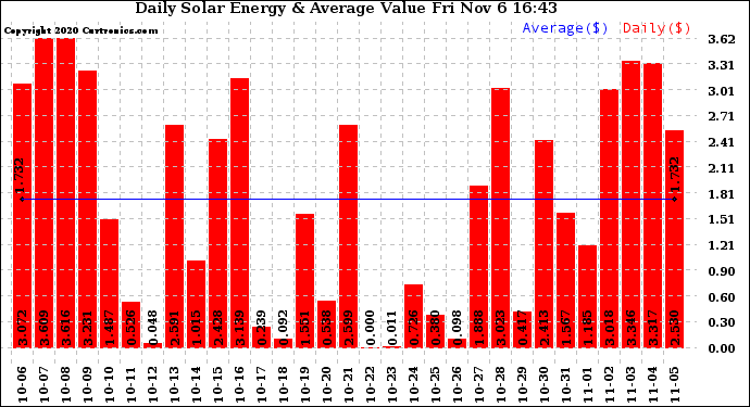 Solar PV/Inverter Performance Daily Solar Energy Production Value