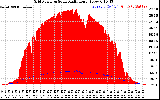 Solar PV/Inverter Performance Grid Power & Solar Radiation