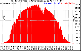 Solar PV/Inverter Performance Inverter Power Output