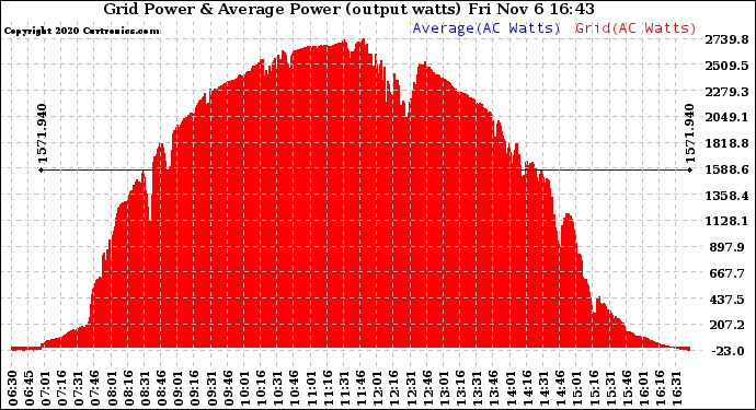 Solar PV/Inverter Performance Inverter Power Output