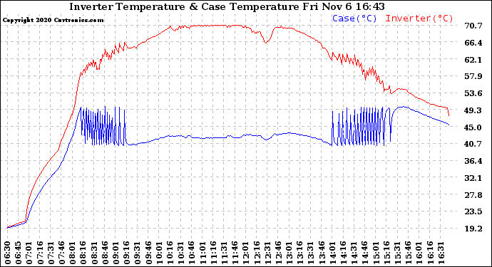 Solar PV/Inverter Performance Inverter Operating Temperature