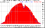 Solar PV/Inverter Performance Solar Radiation & Effective Solar Radiation per Minute