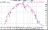 Solar PV/Inverter Performance Photovoltaic Panel Current Output