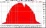 Solar PV/Inverter Performance West Array Power Output & Effective Solar Radiation