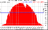 Solar PV/Inverter Performance West Array Actual & Average Power Output