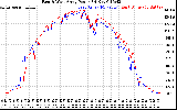 Solar PV/Inverter Performance Photovoltaic Panel Power Output