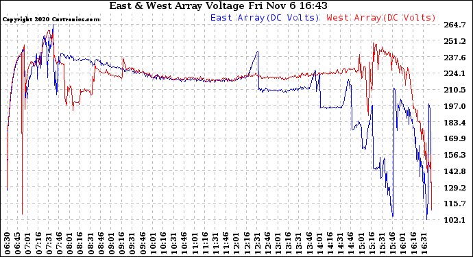 Solar PV/Inverter Performance Photovoltaic Panel Voltage Output