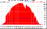 Solar PV/Inverter Performance East Array Power Output & Solar Radiation