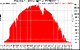Solar PV/Inverter Performance East Array Actual & Average Power Output