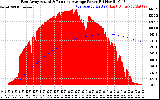 Solar PV/Inverter Performance East Array Actual & Running Average Power Output