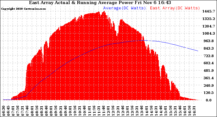 Solar PV/Inverter Performance East Array Actual & Running Average Power Output