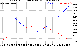 Solar PV/Inverter Performance Sun Altitude Angle & Sun Incidence Angle on PV Panels