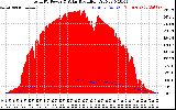 Solar PV/Inverter Performance Total PV Panel Power Output & Solar Radiation
