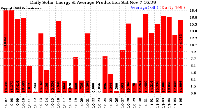 Solar PV/Inverter Performance Daily Solar Energy Production