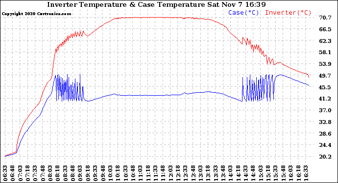 Solar PV/Inverter Performance Inverter Operating Temperature