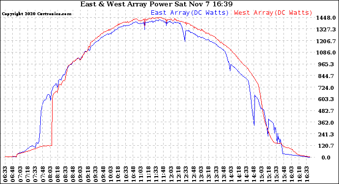Solar PV/Inverter Performance Photovoltaic Panel Power Output