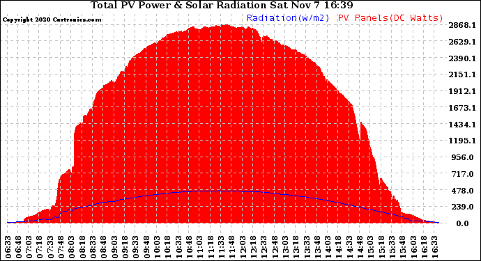 Solar PV/Inverter Performance Total PV Panel Power Output & Solar Radiation