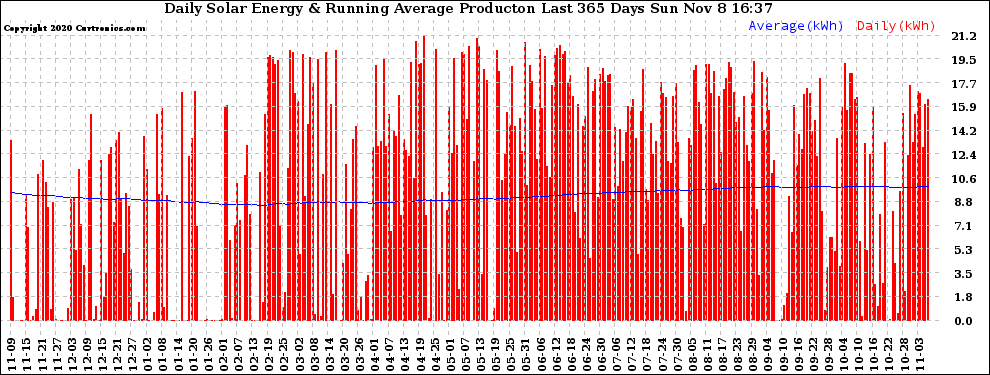 Solar PV/Inverter Performance Daily Solar Energy Production Running Average Last 365 Days