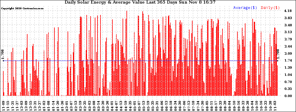 Solar PV/Inverter Performance Daily Solar Energy Production Value Last 365 Days