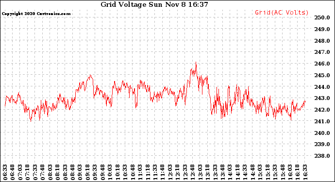 Solar PV/Inverter Performance Grid Voltage