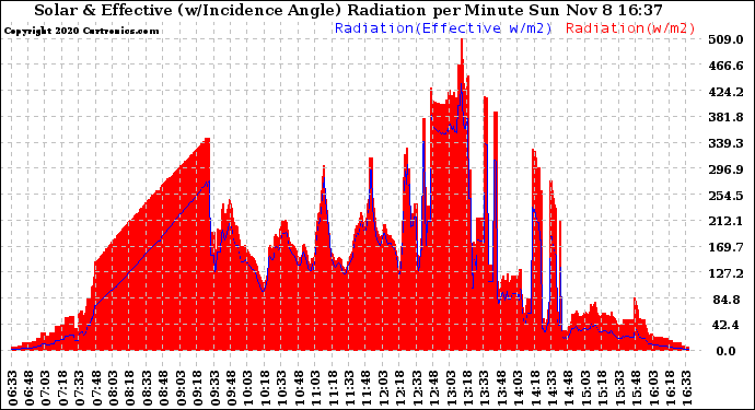 Solar PV/Inverter Performance Solar Radiation & Effective Solar Radiation per Minute