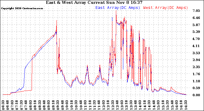 Solar PV/Inverter Performance Photovoltaic Panel Current Output