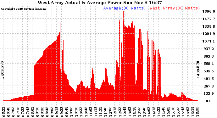 Solar PV/Inverter Performance West Array Actual & Average Power Output